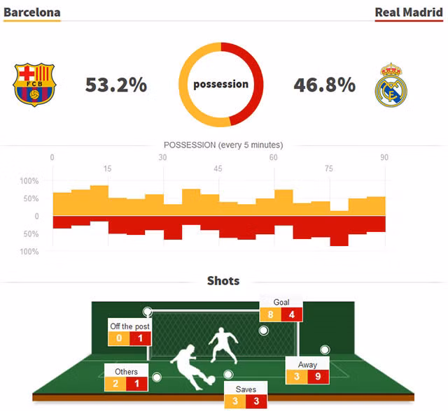 Thông số trận đấu giữa Barca và Real Madrid diễn ra trên sân Nou Camp vào tối 28/10.