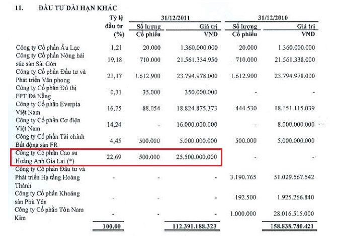 Đến cuối 2011, khoản đầu tư vào HAG Land được góp vào HAG Rubber, tiền thân của HAGL Agrico sau này - Nguồn: BCTC hợp nhất 2011 của FPT Capital.
