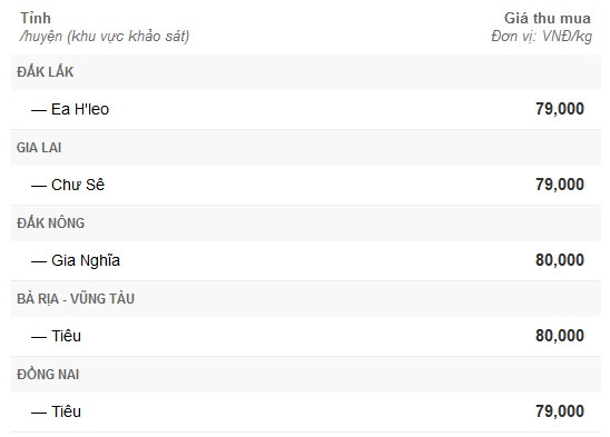 Giá hồ tiêu tham khảo tại một số khu vực trong nước ngày 19-6. Nguồn: tintaynguyen.com. Giá nông sản hôm nay 20-6, dự báo giá hồ tiêu có thể sẽ tăng nhẹ. Giá hồ tiêu tham khảo tại một số khu vực trong nước ngày 19.6. Nguồn: tintaynguyen.com. Giá nông sản hôm nay 20.6, dự báo giá hồ tiêu có thể sẽ tăng nhẹ.