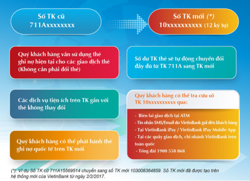 Sơ đồ hướng dẫn về chuyển đổi số tài khoản thẻ ATM cho khách hàng VietinBank.
