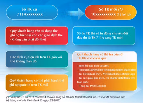 Sơ đồ hướng dẫn về chuyển đổi số tài khoản thẻ ATM cho khách hàng VietinBank.