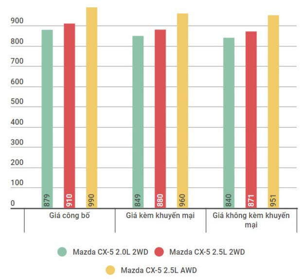 Mazda CX-5 hiện có giá bán chỉ từ 840 triệu đồng.