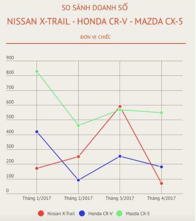 Doanh số Mazda CX-5 cao hơn khá nhiều so với các đối thủ nhờ các đợt giảm giá mạnh.