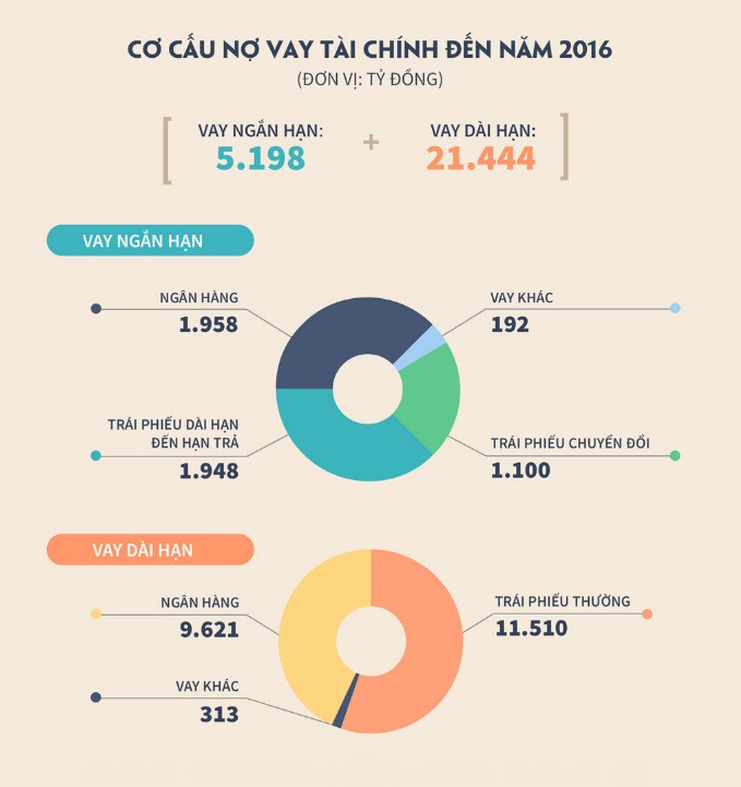Cơ cấu nợ vay của HAGL trong 5 năm qua. Đồ họa: Lee Nguyễn. Cơ cấu nợ vay của HAGL trong 5 năm qua. Đồ họa: Lee Nguyễn.