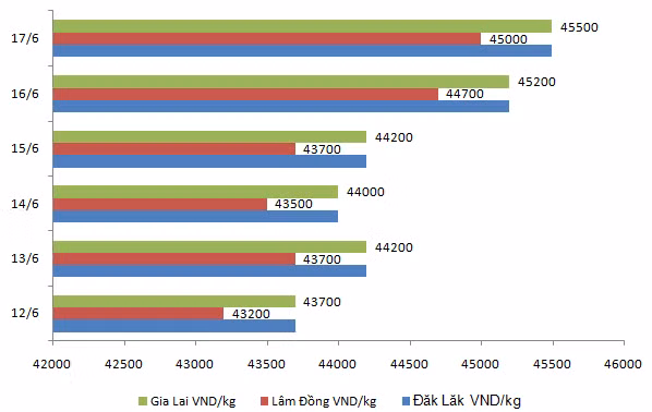 Diễn biến giá cà phê Tây Nguyên tuần 12/6 – 17/6. Nguồn: Vinanet.vn