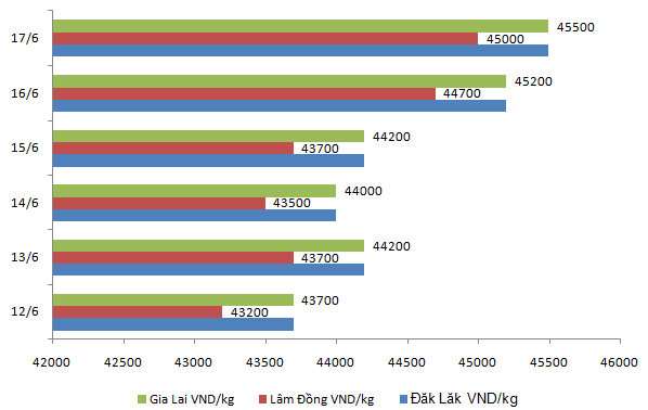 Diễn biến giá cà phê Tây Nguyên tuần 12-6 đến 17-6. Nguồn: Vinanet.vn Diễn biến giá cà phê Tây Nguyên tuần 12/6 – 17/6. Nguồn: Vinanet.vn