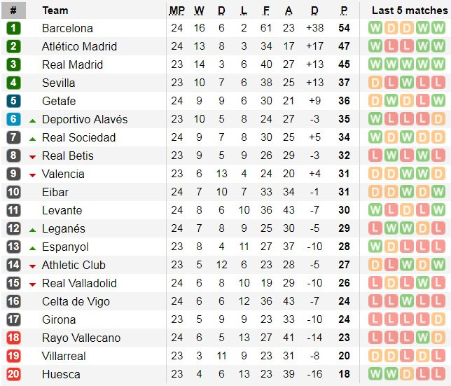  Bảng xếp hạng La Liga.