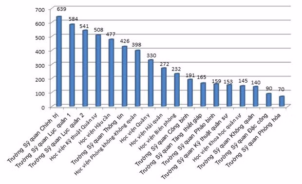  Chỉ tiêu tuyển sinh vào các trường quân đội năm 2019