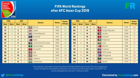 Footy Ranking tính toán sự thay đổi của 24 đội dự Asian Cup 2019 khi BXH FIFA cập nhật sau giải đấu