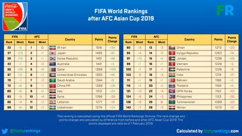Footy Ranking tính toán sự thay đổi của 24 đội dự Asian Cup 2019 khi BXH FIFA cập nhật sau giải đấu