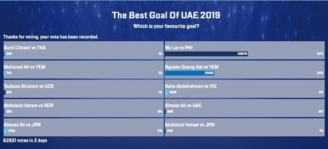 Kết quả bình chọn (tính đến 19 giờ 45 ngày 3/2)