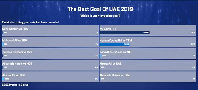 Kết quả bình chọn (tính đến 19 giờ 45 ngày 3/2)