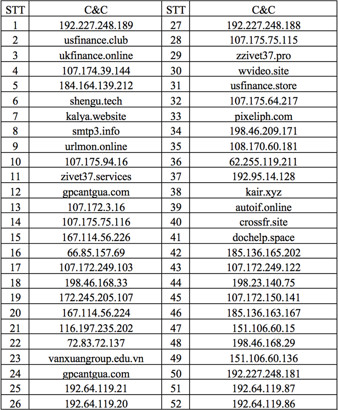 Danh sách 52 tên miền và địa chỉ IP của các máy chủ điều khiển mã độc C&C các đơn vị thành viên mạng lưới được đề nghị phải theo dõi và ngăn chặn kết nối.