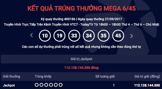  Tối 27-9, lại có người trúng giải đặc biệt với số tiền hơn 112 tỉ đồng
