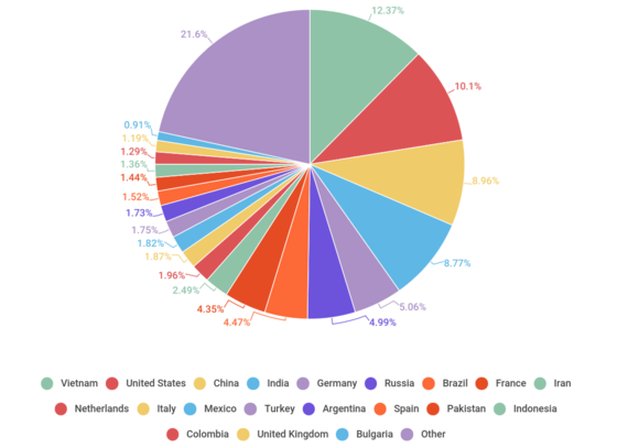 Các thống kê về nguồn phát tán thư rác trên thế giới