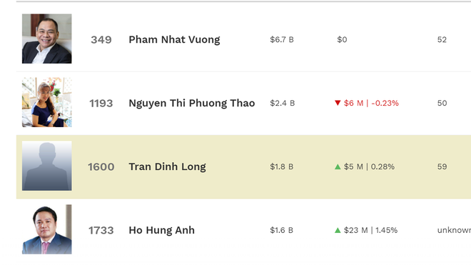 Tính đến 5.12, Việt Nam có 6 tỉ phú USD theo Forbes bình chọn Tính đến 5.12, Việt Nam có 6 tỉ phú USD theo Forbes bình chọn