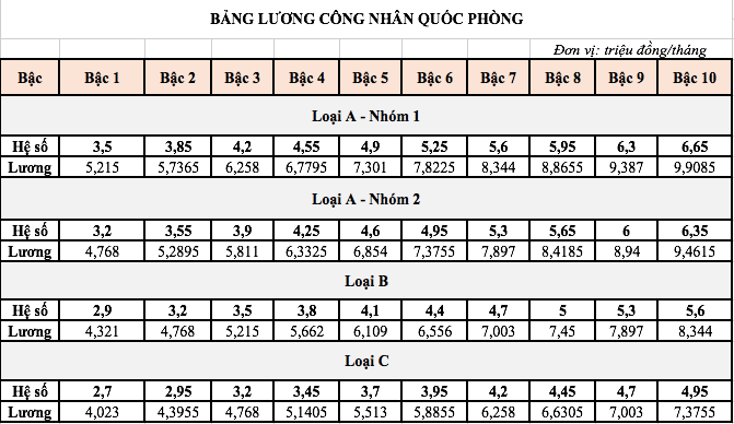 Bảng lương chính thức của công nhân quốc phòng năm 2021. Ảnh chụp màn hình.  Bảng lương chính thức của công nhân quốc phòng năm 2021. Ảnh chụp màn hình.