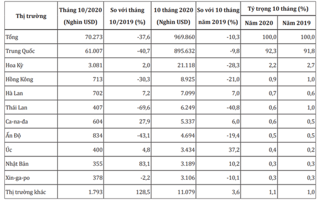 Thị trường xuất khẩu thanh long các loại trong tháng 10 và 10 tháng năm 2020. Nguồn: Bộ Công Thương/Tổng cục Hải quan Thị trường xuất khẩu thanh long các loại trong tháng 10 và 10 tháng năm 2020. Nguồn: Bộ Công Thương/Tổng cục Hải quan