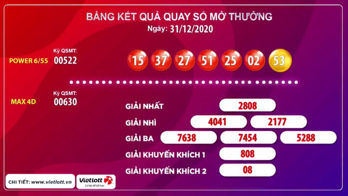 Riêng giải Jackpot 2 có giá trị gần 3,6 tỉ đồng không có vé trúng. Riêng giải Jackpot 2 có giá trị gần 3,6 tỉ đồng không có vé trúng.