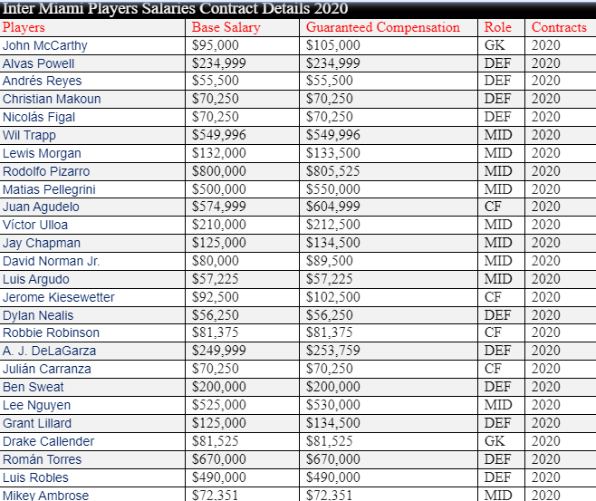 Lee Nguyễn thuộc Top cầu thủ nhận lương cao tại Inter Miami, New England Revolution. Vì thế, khi về khoác áo TPHCM, đãi ngộ của anh sẽ rất cao. Ảnh: Inter Miami.