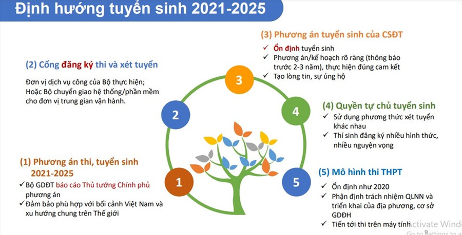 Một số định hướng của Bộ GDĐT về tuyển sinh giai đoạn 2021-2025.