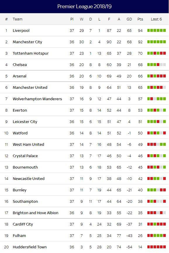 Cả Liverpool và Man City đều thắng 6 trận gần nhất tại Premier League. 