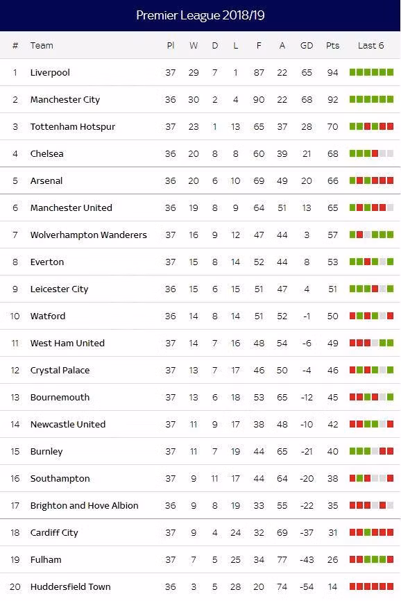 Cả Liverpool và Man City đều thắng 6 trận gần nhất tại Premier League. 