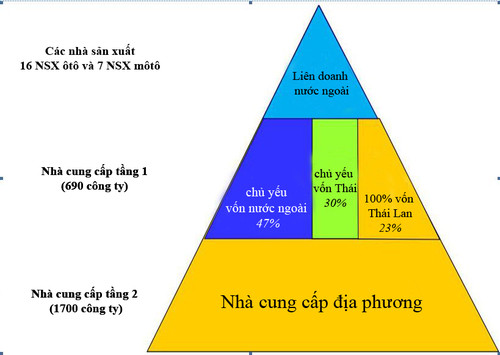 Cấu trúc nền công nghiệp ôtô Thái Lan, tổng hợp dựa trên số liệu của Thai Automotive Industry Association năm 2010. Cấu trúc nền công nghiệp ôtô Thái Lan, tổng hợp dựa trên số liệu của Thai Automotive Industry Association năm 2010.