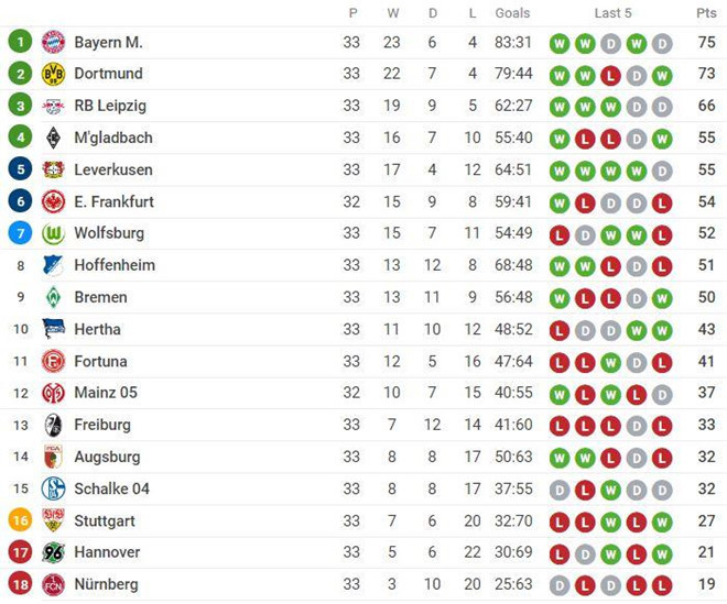  Bayern nắm quyền tự quyết ở vòng đấu cuối cùng.
