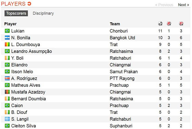  BXH Vua phá lưới Thai League 2019 tính tới hết vòng 11. Ảnh: Soccerway.