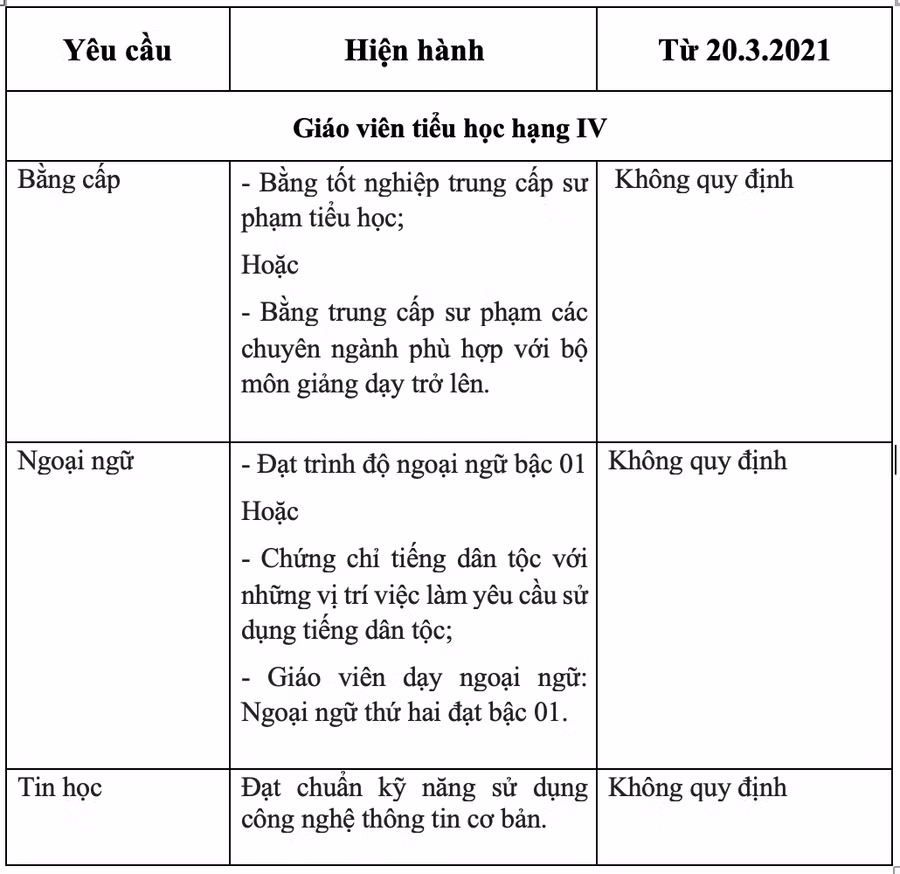 Những thay đổi về tiêu chuẩn trình độ đào tạo của giáo viên tiểu học hạng IV.