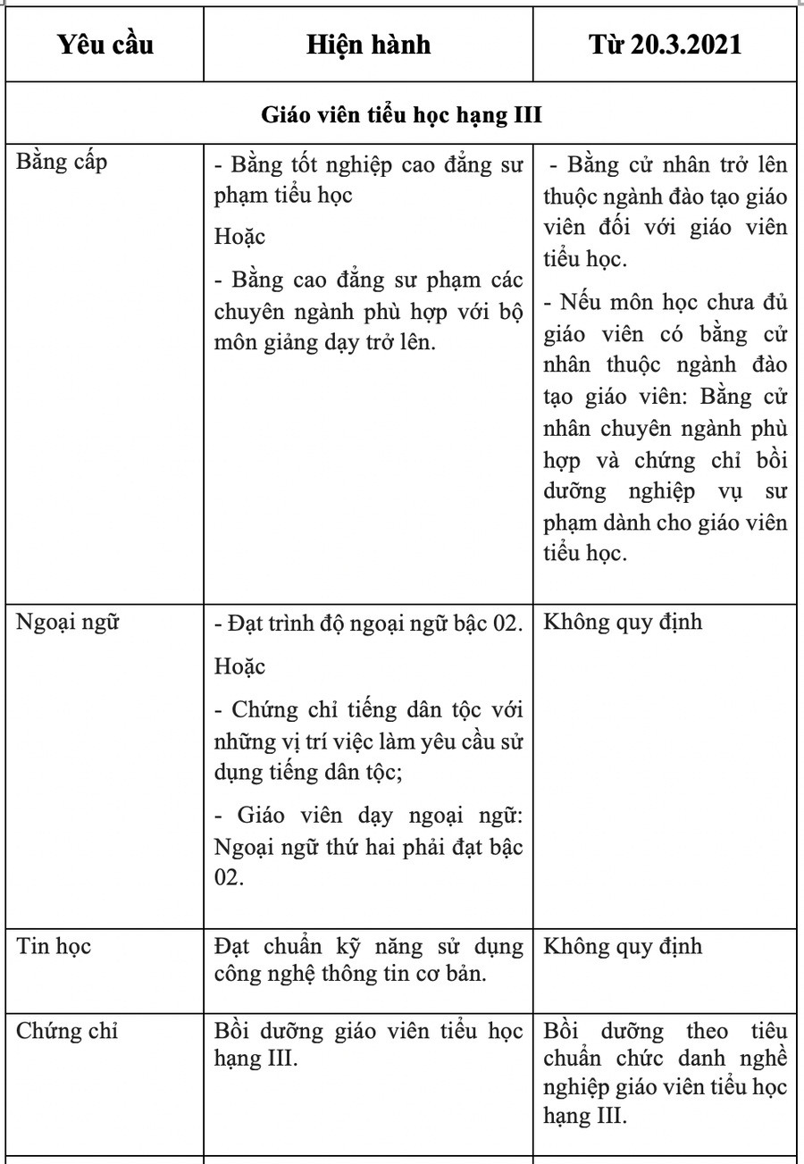 Những thay đổi về tiêu chuẩn trình độ đào tạo của giáo viên tiểu học hạng III.