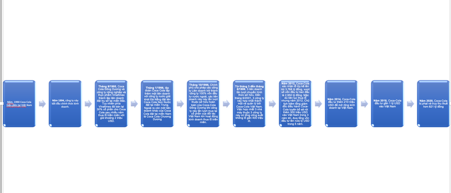 Hành trình kinh doanh Coca Cola tại Việt Nam. Hành trình kinh doanh Coca Cola tại Việt Nam.