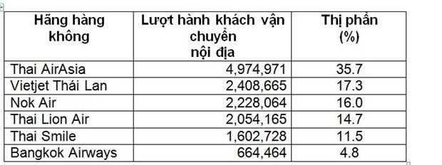 Nguồn: Cục Hàng không dân dụng Thái Lan Nguồn: Cục Hàng không dân dụng Thái Lan