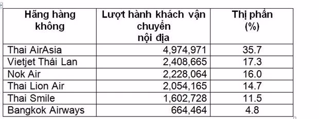  Nguồn: Cục Hàng không dân dụng Thái Lan