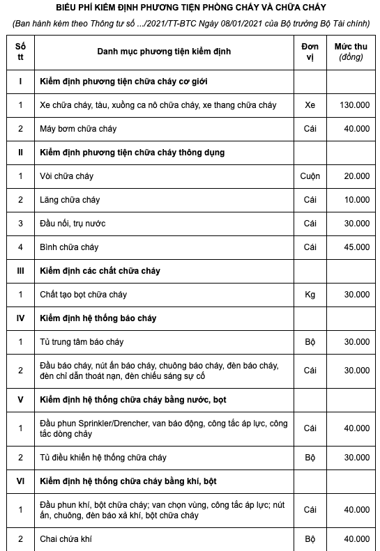 Mức thu phí thực hiện theo quy định tại Biểu phí kiểm định phương tiện phòng cháy và chữa cháy. Ảnh PV