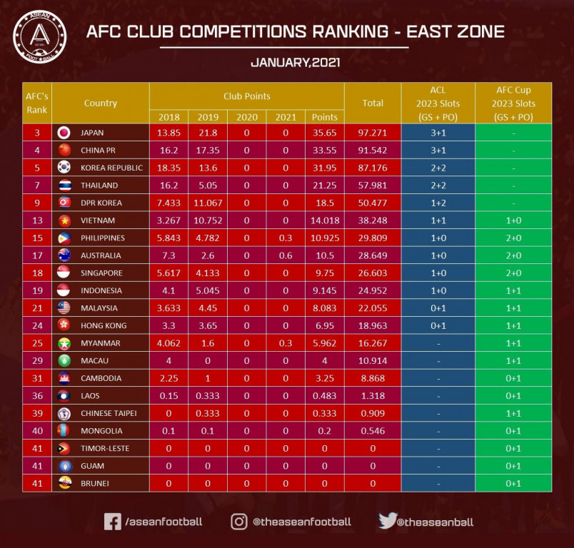 Bảng xếp hạng các giải VĐQG châu Á tháng 1/2021.