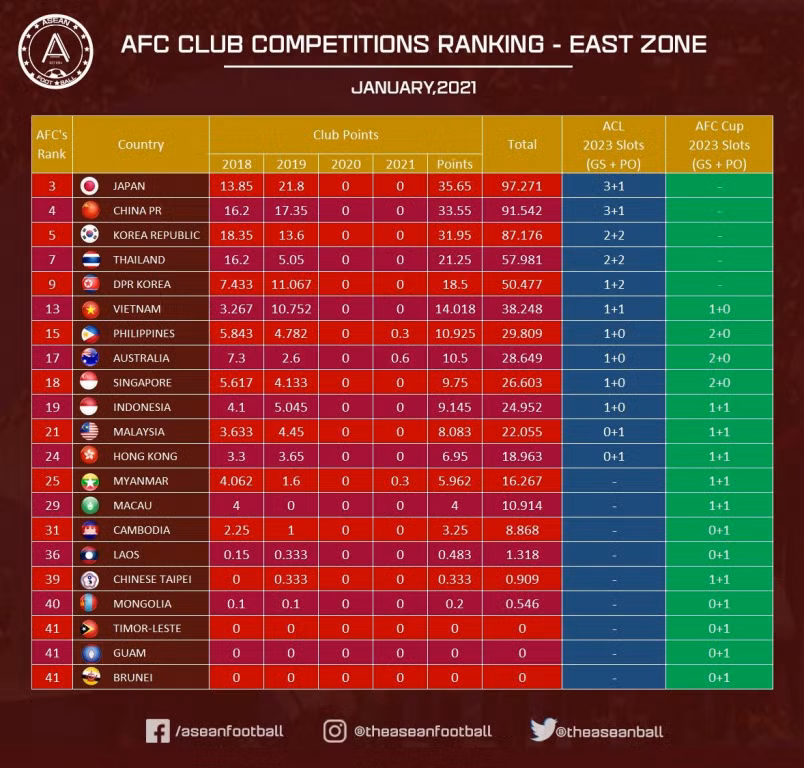 Bảng xếp hạng các giải VĐQG châu Á tháng 1/2021.