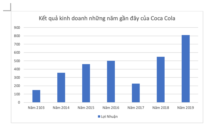 Sau khi dư luận xôn xao về việc Coca Cola báo lỗ, cùng nghi vấn chuyển giá, thì doanh nghiệp này liền bất ngờ... báo lãi Sau khi dư luận xôn xao về việc Coca Cola báo lỗ, cùng nghi vấn chuyển giá, thì doanh nghiệp này liền bất ngờ... báo lãi