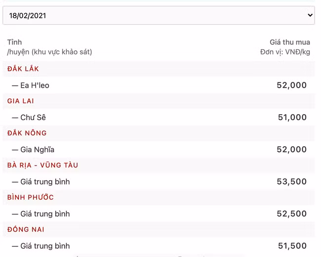 Khảo sát giá tiêu hôm nay 18/2 tại một số vùng trồng tiêu trọng điểm của Việt Nam. Nguồn: tintaynguyen