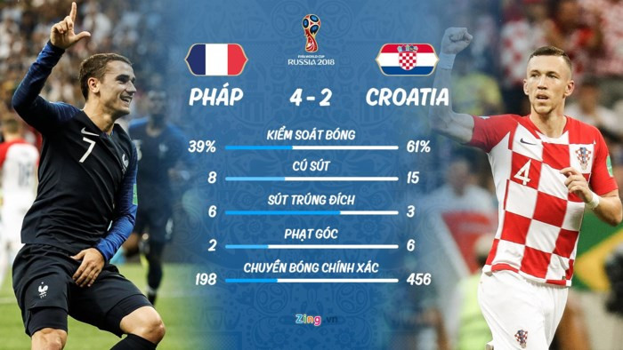 Thông số của trận chung kết World Cup 2018. Đồ họa: Minh Phúc. Thông số của trận chung kết World Cup 2018. Đồ họa: Minh Phúc.