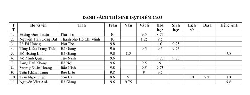 Danh sánh 11 thí sinh điểm cao do Bộ GD-ĐT công bố Danh sánh 11 thí sinh điểm cao do Bộ GD-ĐT công bố