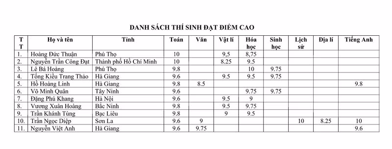 Danh sánh 11 thí sinh điểm cao do Bộ GD-ĐT công bố