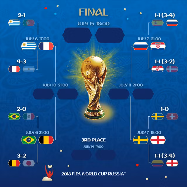 Nhánh đấu ở World Cup 2018