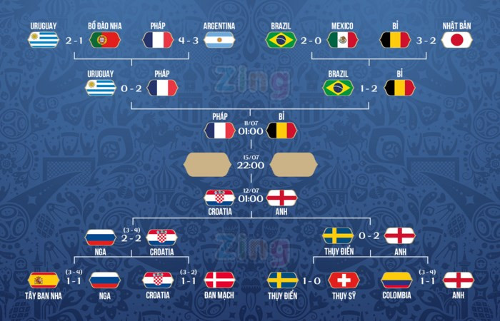 Lịch thi đấu và kết quả vòng knock-out World Cup 2018. Đồ họa: Minh Phúc. Lịch thi đấu và kết quả vòng knock-out World Cup 2018. Đồ họa: Minh Phúc.