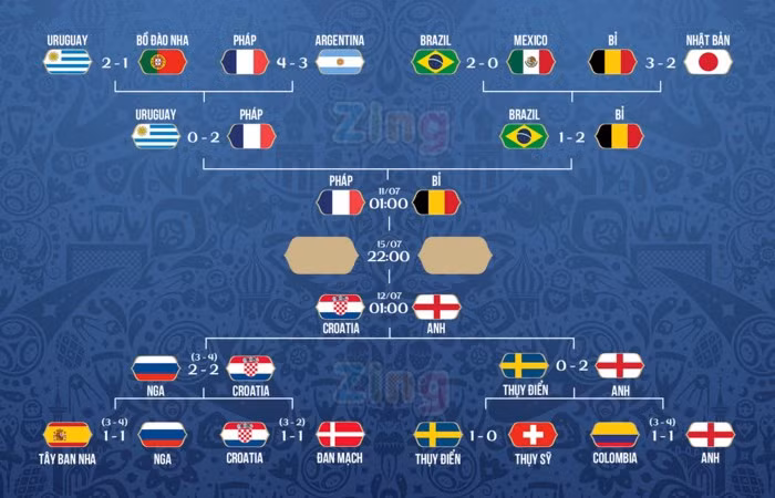 Lịch thi đấu và kết quả vòng knock-out World Cup 2018. Đồ họa: Minh Phúc. Lịch thi đấu và kết quả vòng knock-out World Cup 2018. Đồ họa: Minh Phúc.