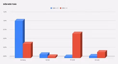  Điểm thi môn Toán của Hà Giang vượt trội so với Hà Nội, TP.HCM và trung bình của cả nước, trong khi tỉnh này thuộc nhóm có tỷ lệ tốt nghiệp thấp nhất. Nguồn: Bộ GD&ĐT.