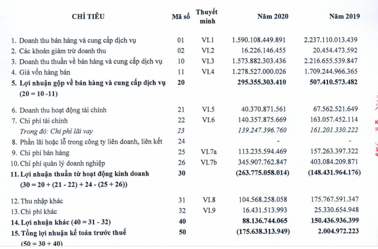 Nguồn: Báo cáo tài chính hợp nhất của Mai Linh năm 2020