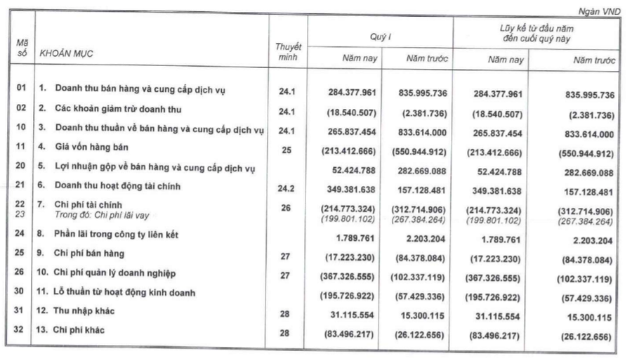 Báo cáo tài chính quý I/2021 của Hoàng Anh Gia Lai do bầu Đức làm Chủ tịch