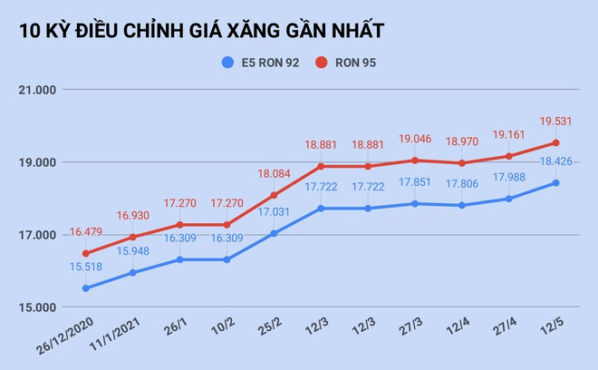 Ngoài ra, giá các mặt hàng dầu cũng được điều chỉnh tăng tương đối mạnh. Giá dầu diesel tăng 446 đồng/lít; dầu hỏa tăng 566 đồng/lít; dầu mazut tăng 256 đồng/kg.